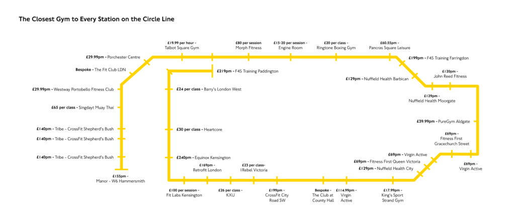 Tube stations near Gyms in London