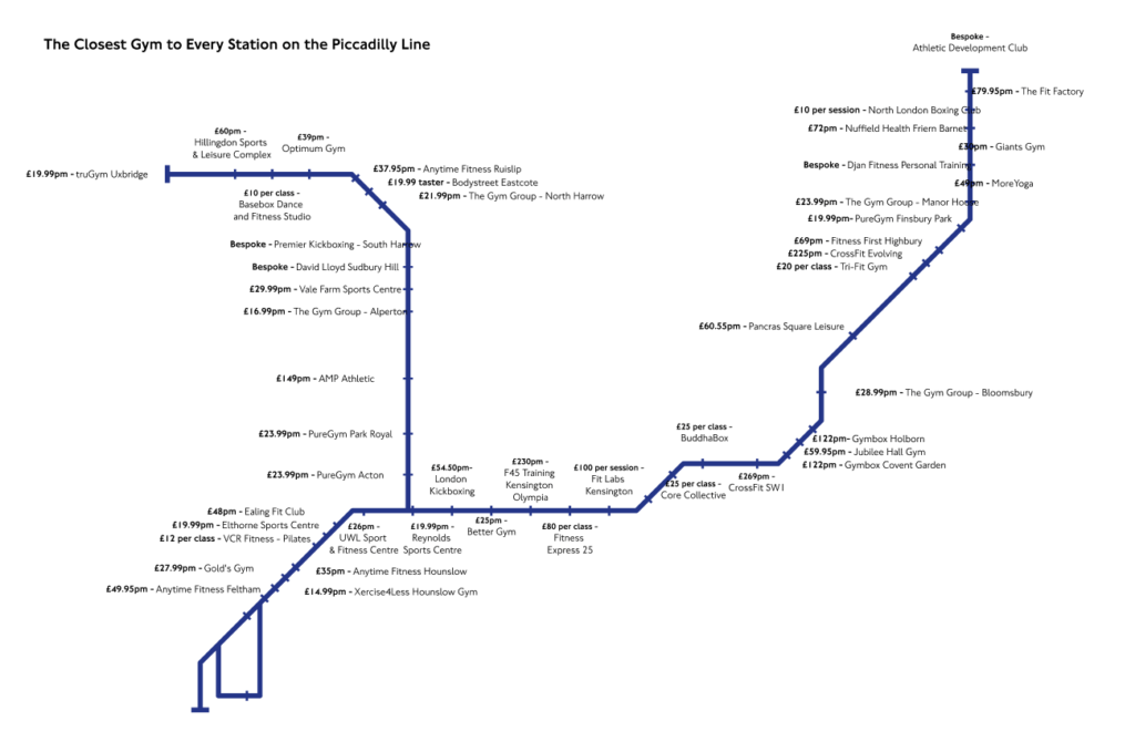 Tube stations near Gyms in London
