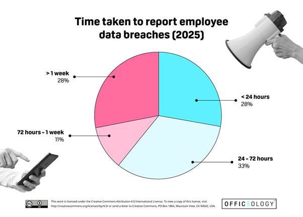 Time taken to report employee data breaches (2025)