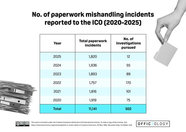 No. of paperwork mishandling incidents reported to the ICO (2020-2025)